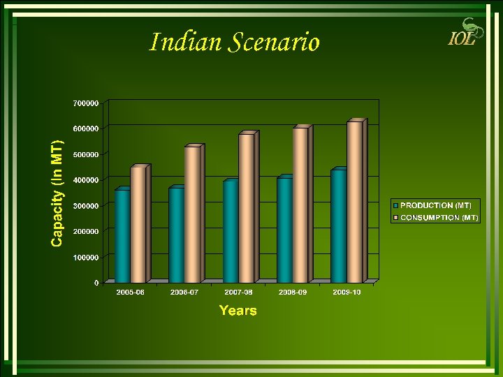 Indian Scenario 