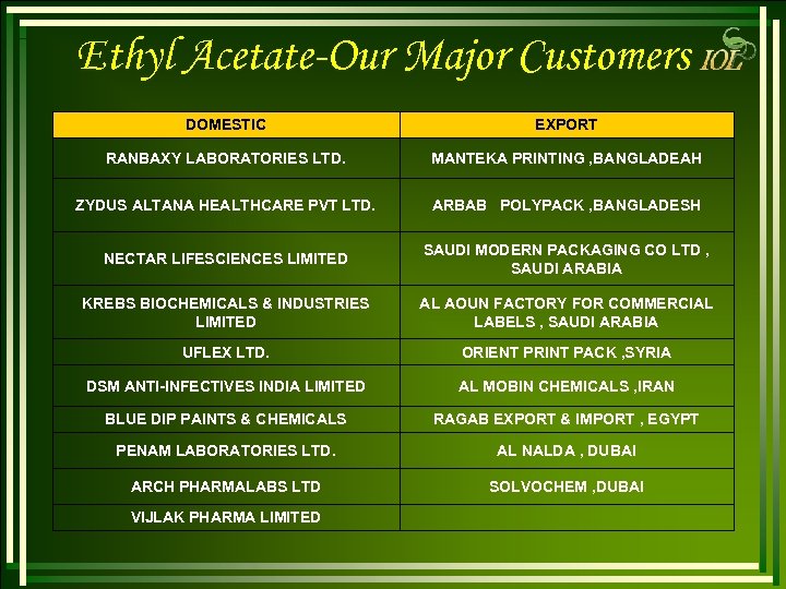 Ethyl Acetate-Our Major Customers DOMESTIC EXPORT RANBAXY LABORATORIES LTD. MANTEKA PRINTING , BANGLADEAH ZYDUS