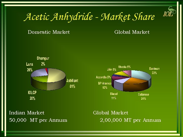 Acetic Anhydride - Market Share Domestic Market Indian Market 50, 000 MT per Annum