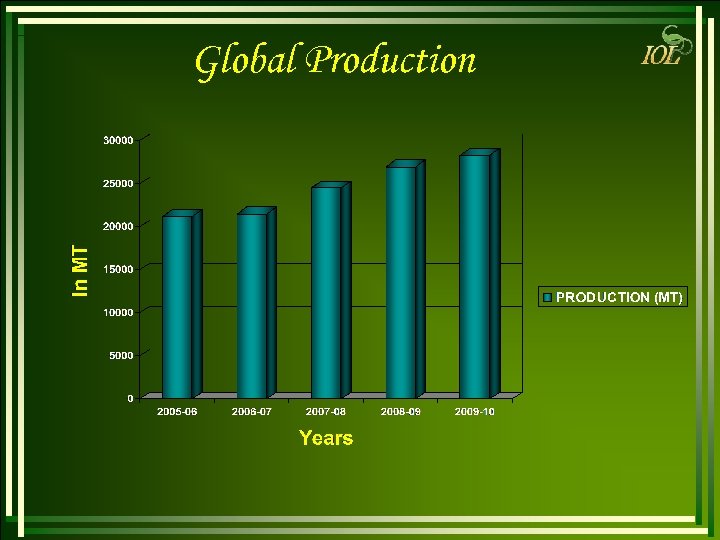 Global Production 