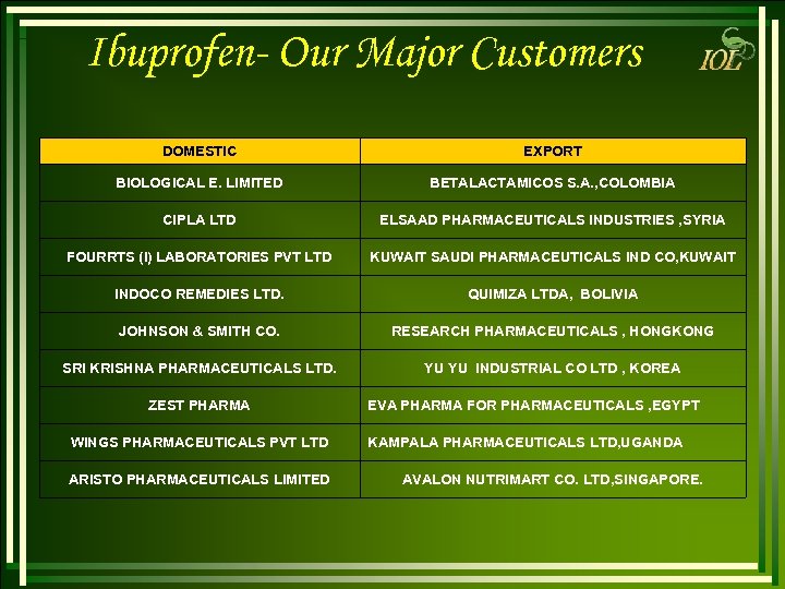 Ibuprofen- Our Major Customers DOMESTIC EXPORT BIOLOGICAL E. LIMITED BETALACTAMICOS S. A. , COLOMBIA