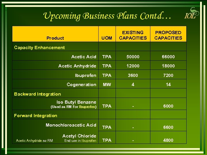 Upcoming Business Plans Contd… UOM EXISTING CAPACITIES PROPOSED CAPACITIES Acetic Acid TPA 50000 66000