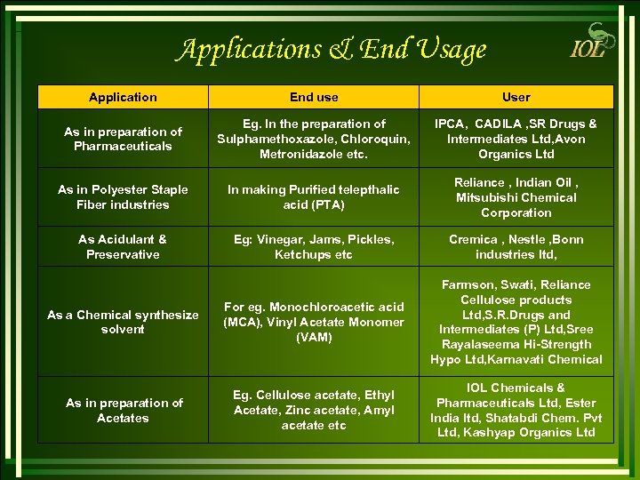 Applications & End Usage Application End use User As in preparation of Pharmaceuticals Eg.