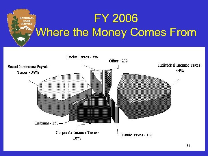 FY 2006 Where the Money Comes From 51 