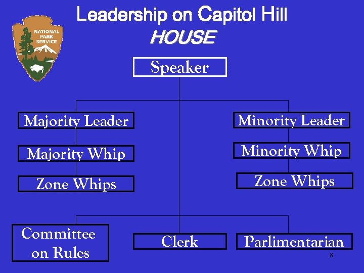 Leadership on Capitol Hill HOUSE Speaker Majority Leader Minority Leader Majority Whip Minority Whip