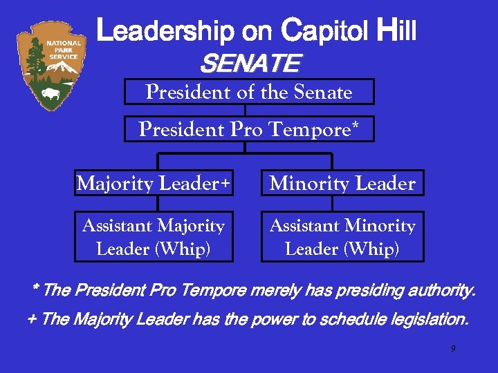 Leadership on Capitol Hill SENATE President of the Senate President Pro Tempore* Majority Leader+