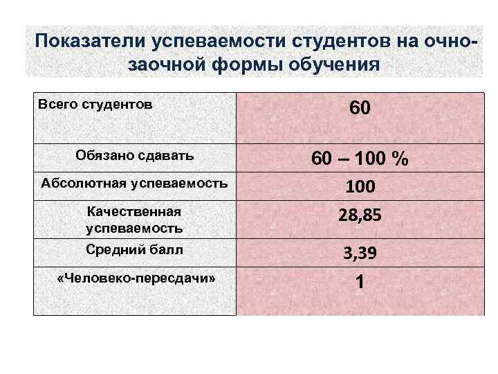 Показатели успеваемости студентов на очнозаочной формы обучения Всего студентов Обязано сдавать Абсолютная успеваемость Качественная