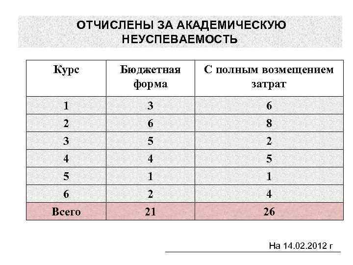 ОТЧИСЛЕНЫ ЗА АКАДЕМИЧЕСКУЮ НЕУСПЕВАЕМОСТЬ Курс Бюджетная форма С полным возмещением затрат 1 2 3