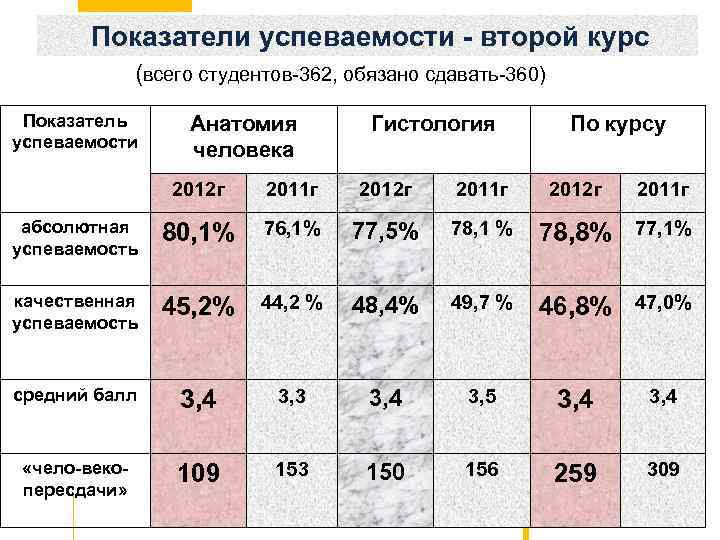 Показатели успеваемости - второй курс (всего студентов-362, обязано сдавать-360) Показатель успеваемости Анатомия человека Гистология