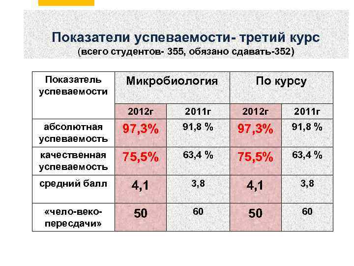 Показатели успеваемости- третий курс (всего студентов- 355, обязано сдавать-352) Показатель успеваемости Микробиология По курсу