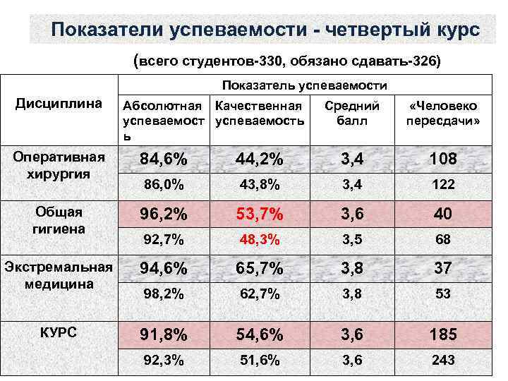 Показатели успеваемости - четвертый курс (всего студентов-330, обязано сдавать-326) Показатель успеваемости Дисциплина Абсолютная Качественная