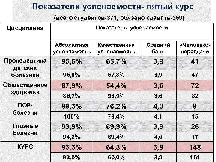 Показатели успеваемости- пятый курс (всего студентов-371, обязано сдавать-369) Показатель успеваемости Дисциплина Абсолютная успеваемость Качественная