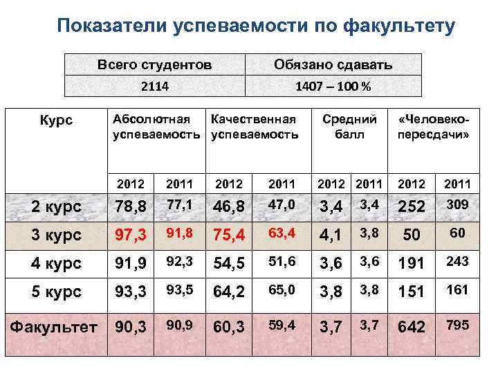 Показатели успеваемости по факультету Всего студентов 2114 Курс Обязано сдавать 1407 – 100 %