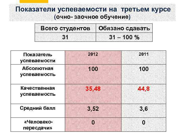 Показатели успеваемости на третьем курсе (очно- заочное обучение) Всего студентов 31 Обязано сдавать 31