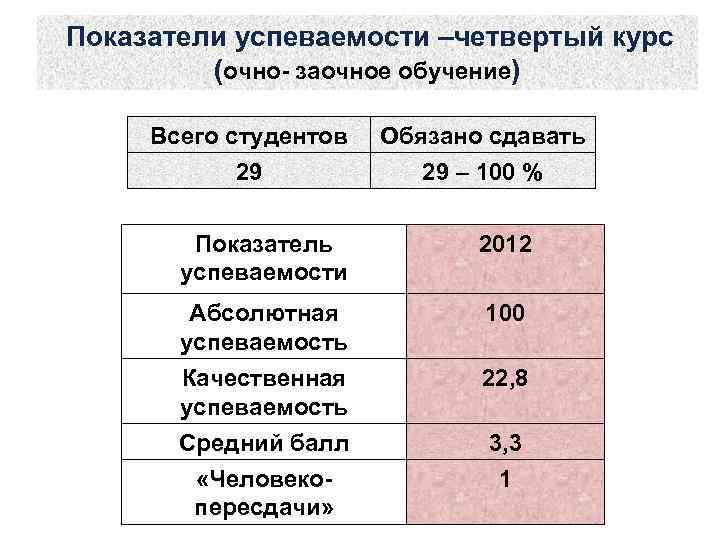 Показатели успеваемости –четвертый курс (очно- заочное обучение) Всего студентов 29 Обязано сдавать 29 –