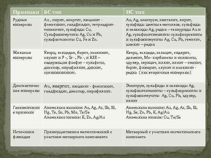 Признаки БС тип НС тип Рудные минералы Au , пирит, энаргит, люцонит фаматинит, голдфилдит,