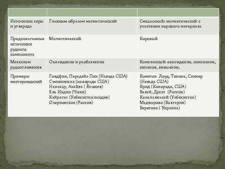 Источники серы и углерода Главным образом магматический Смешанный: магматический с участвием корового материала Предполагаемые