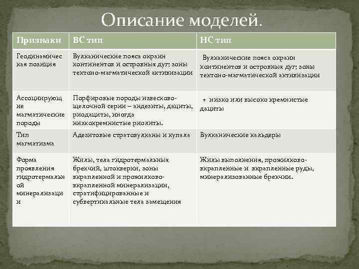 Описание моделей. Признаки ВС тип НС тип Геодинамичес кая позиция Вулканические пояса окраин континентов