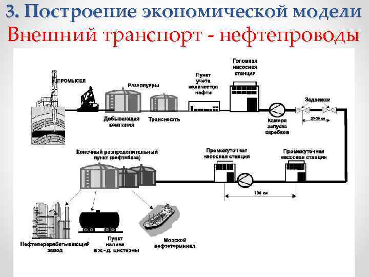 3. Построение экономической модели Внешний транспорт - нефтепроводы 