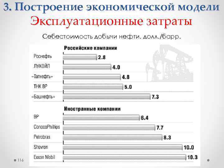 3. Построение экономической модели Эксплуатационные затраты Себестоимость добычи нефти, долл. /барр. 116 