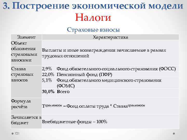 3. Построение экономической модели Налоги Страховые взносы Элемент Характеристика Объект обложения Выплаты и иные