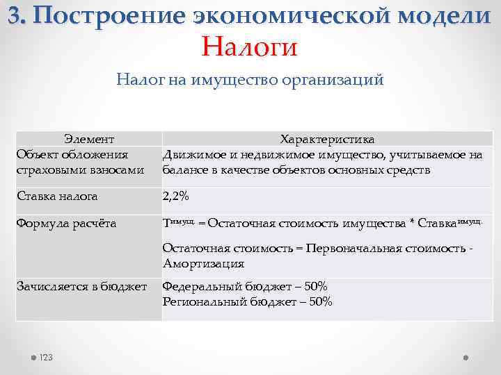 3. Построение экономической модели Налог на имущество организаций Элемент Объект обложения страховыми взносами Характеристика