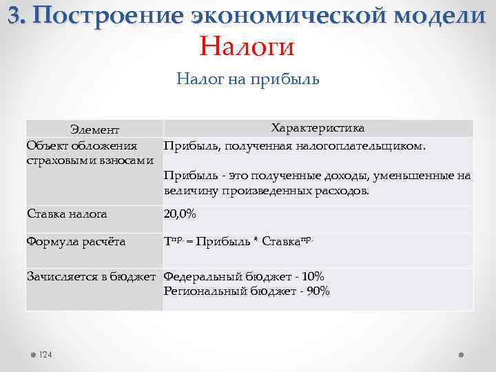 3. Построение экономической модели Налог на прибыль Характеристика Элемент Объект обложения Прибыль, полученная налогоплательщиком.