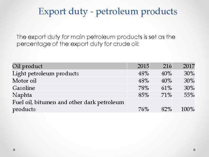 Export duty - petroleum products The export duty for main petroleum products is set