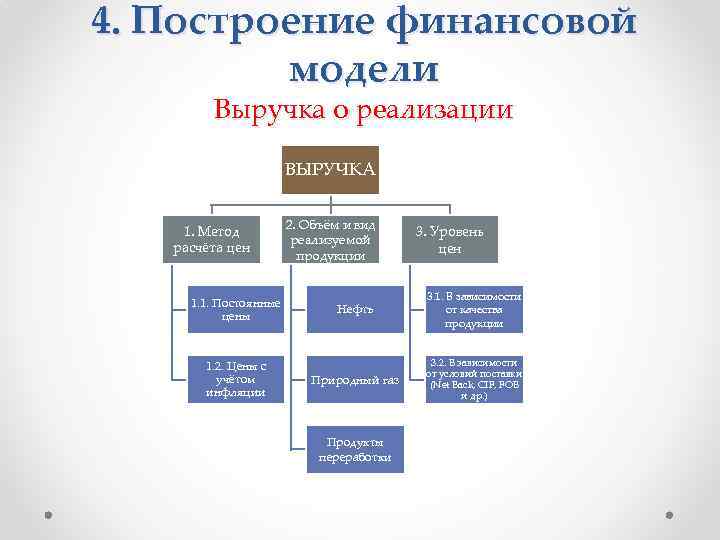 4. Построение финансовой модели Выручка о реализации ВЫРУЧКА 1. Метод расчёта цен 1. 1.