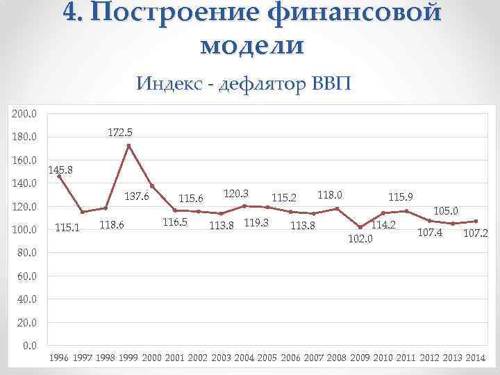 4. Построение финансовой модели Индекс - дефлятор ВВП 200. 0 172. 5 180. 0