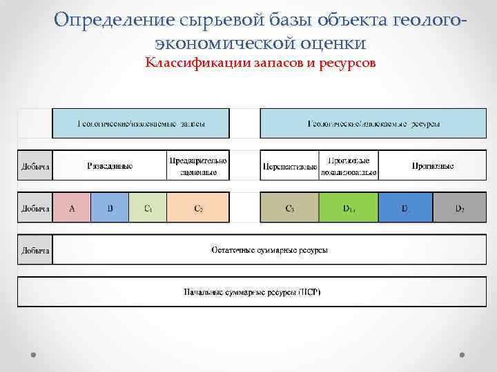 Определение сырьевой базы объекта геологоэкономической оценки Классификации запасов и ресурсов 