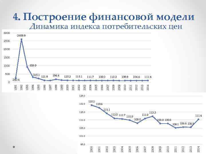 4. Построение финансовой модели 3000 Динамика индекса потребительских цен 2608. 8 2500 2000 1500