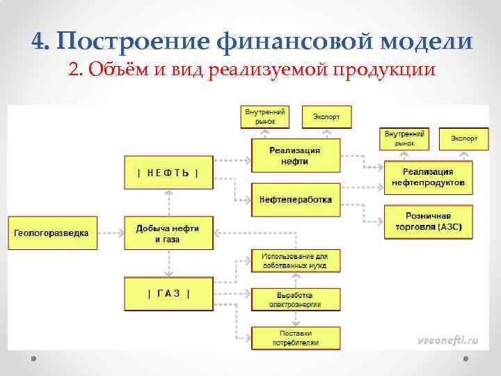 4. Построение финансовой модели 2. Объём и вид реализуемой продукции 