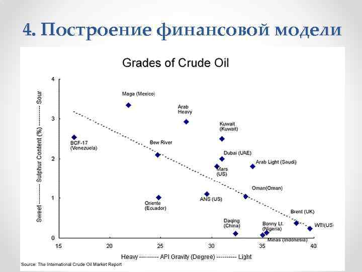 4. Построение финансовой модели 