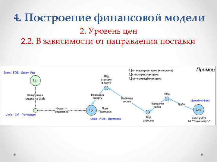 4. Построение финансовой модели 2. Уровень цен 2. 2. В зависимости от направления поставки