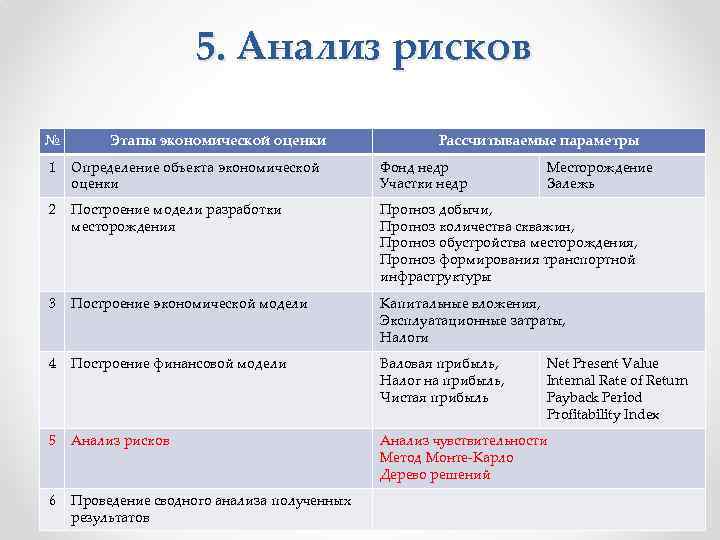 5. Анализ рисков № Этапы экономической оценки Рассчитываемые параметры 1 Определение объекта экономической оценки