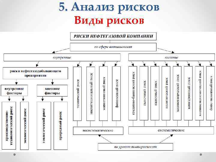 Карта рисков нефтяной компании