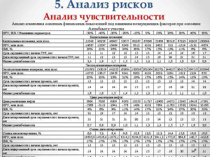 5. Анализ рисков Анализ чувствительности Анализ изменения основных финансовых показателей под влиянием возмущающих факторов