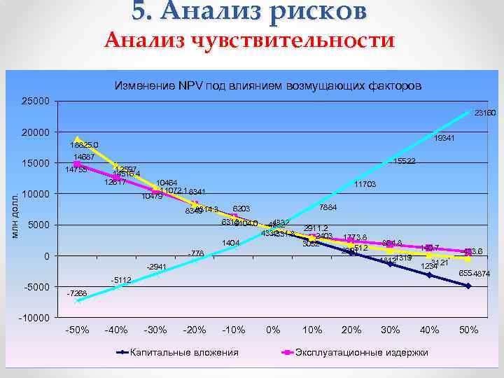 5. Анализ рисков Анализ чувствительности Изменение NPV под влиянием возмущающих факторов 25000 23160 20000