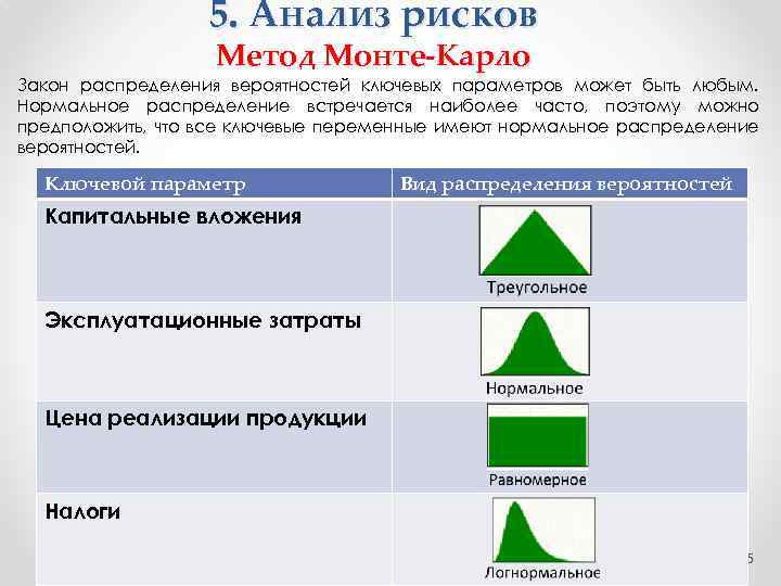 5. Анализ рисков Метод Монте-Карло Закон распределения вероятностей ключевых параметров может быть любым. Нормальное