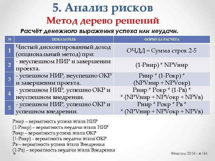 5. Анализ рисков Метод дерево решений Расчёт денежного выражения успеха или неудачи. № 1