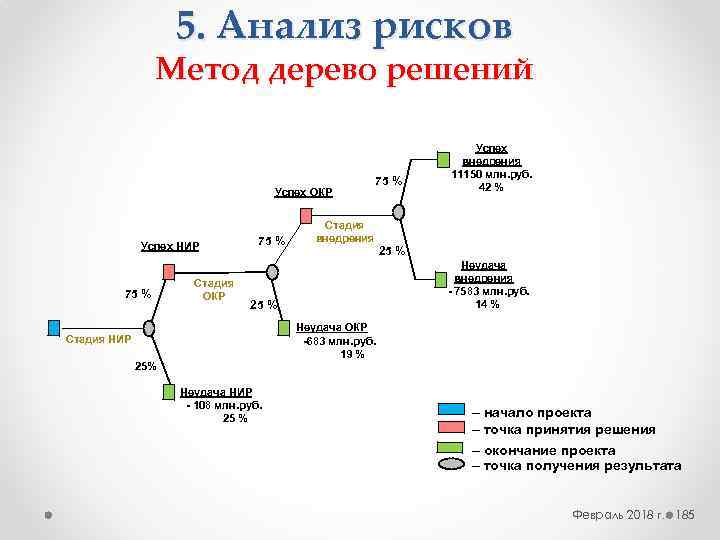 5. Анализ рисков Метод дерево решений Успех ОКР Успех НИР 75 % Стадия ОКР