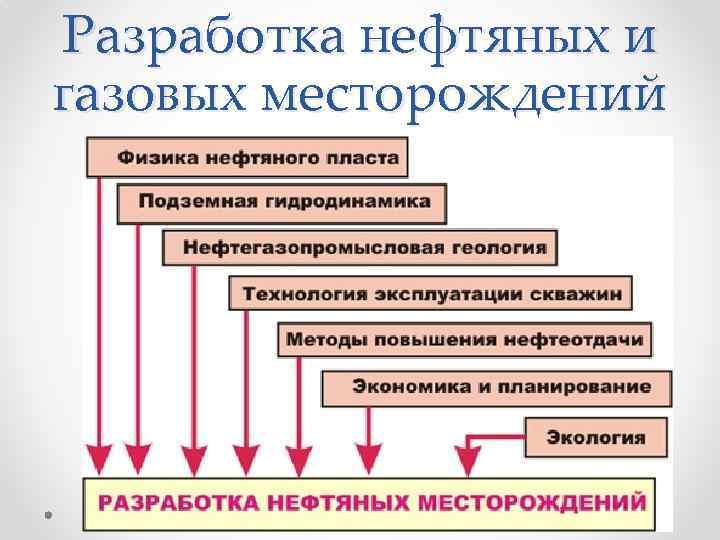 Презентация разработка нефтяных и газовых разработка