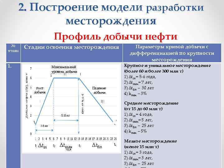 2. Построение модели разработки месторождения Профиль добычи нефти № этапа 1. Стадии освоения месторождения