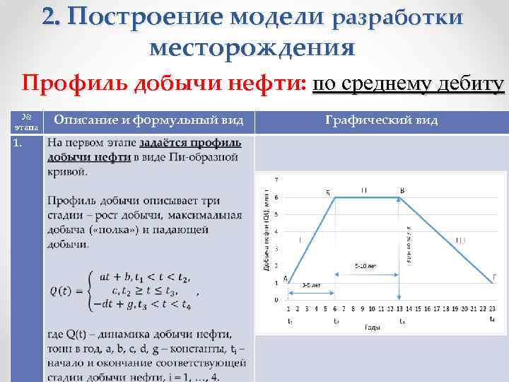 2. Построение модели разработки месторождения Профиль добычи нефти: по среднему дебиту № этапа 1.