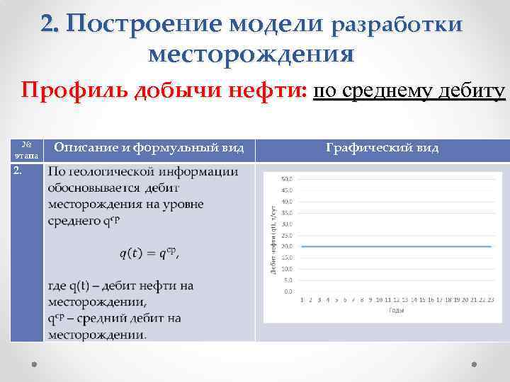 2. Построение модели разработки месторождения Профиль добычи нефти: по среднему дебиту № этапа 2.