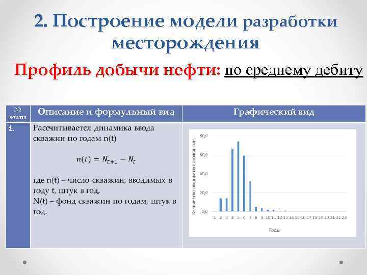 2. Построение модели разработки месторождения Профиль добычи нефти: по среднему дебиту № этапа 4.