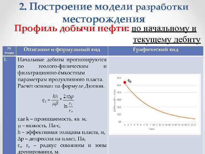 2. Построение модели разработки месторождения Профиль добычи нефти: по начальному и текущему дебиту №