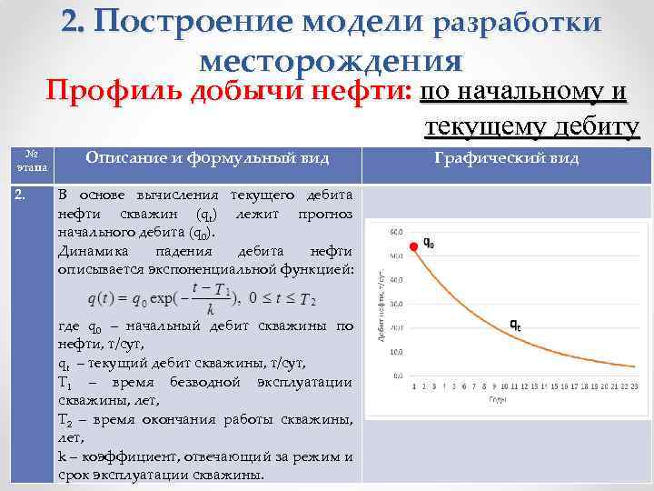 2. Построение модели разработки месторождения Профиль добычи нефти: по начальному и текущему дебиту №