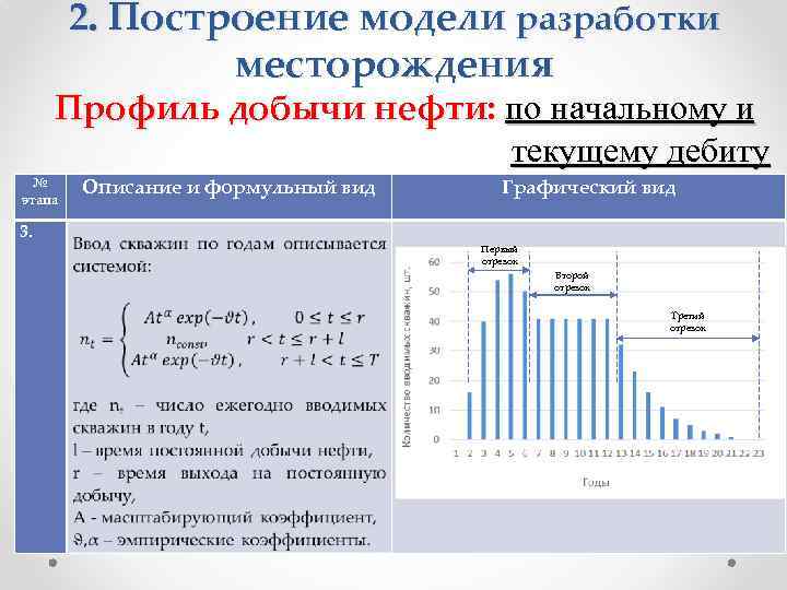 2. Построение модели разработки месторождения Профиль добычи нефти: по начальному и текущему дебиту №